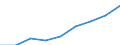 Währung: Million Euro / ZB_Position: Dienstleistungen / Bestand oder Fluss: Einnahmen / Geopolitische Partnereinheit: Europäische Union - 28 Länder (2013-2020) / Geopolitische Meldeeinheit: Ungarn