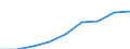 Currency: Million euro / Item of the balance of payments: Current account, services / Stock or flow: Credit / Geopolitical entity (partner): Europe / Geopolitical entity (reporting): Belgium