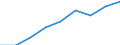 Currency: Million euro / Item of the balance of payments: Current account, services / Stock or flow: Credit / Geopolitical entity (partner): Europe / Geopolitical entity (reporting): Czechia