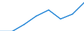 Currency: Million euro / Item of the balance of payments: Current account, services / Stock or flow: Credit / Geopolitical entity (partner): Europe / Geopolitical entity (reporting): Estonia