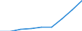 Currency: Million euro / Item of the balance of payments: Current account, services / Stock or flow: Credit / Geopolitical entity (partner): Europe / Geopolitical entity (reporting): France