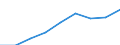 Currency: Million euro / Item of the balance of payments: Current account, services / Stock or flow: Credit / Geopolitical entity (partner): Europe / Geopolitical entity (reporting): Latvia