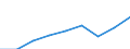Currency: Million euro / Item of the balance of payments: Current account, services / Stock or flow: Credit / Geopolitical entity (partner): Europe / Geopolitical entity (reporting): Lithuania