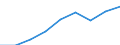 Currency: Million euro / Item of the balance of payments: Current account, services / Stock or flow: Credit / Geopolitical entity (partner): Europe / Geopolitical entity (reporting): Poland