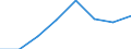 Currency: Million euro / Item of the balance of payments: Current account, services / Stock or flow: Credit / Geopolitical entity (partner): Europe / Geopolitical entity (reporting): Romania