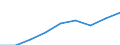 Currency: Million euro / Item of the balance of payments: Current account, services / Stock or flow: Credit / Geopolitical entity (partner): Europe / Geopolitical entity (reporting): United States