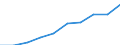 Currency: Million euro / Item of the balance of payments: Current account, services / Stock or flow: Credit / Geopolitical entity (partner): European Union - 27 countries (2007-2013) / Geopolitical entity (reporting): Belgium