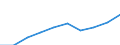 Currency: Million euro / Item of the balance of payments: Current account, services / Stock or flow: Credit / Geopolitical entity (partner): European Union - 27 countries (2007-2013) / Geopolitical entity (reporting): Lithuania
