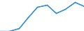 Currency: Million euro / Item of the balance of payments: Current account, services / Stock or flow: Credit / Geopolitical entity (partner): European Union - 27 countries (2007-2013) / Geopolitical entity (reporting): Portugal