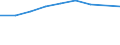 Million euro / Current account, Services / Credit / Europe / Norway