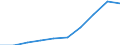 Million euro / Current account, Services / Credit / European Union - 27 countries (2007-2013) / France