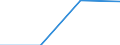 Currency: Million euro / Item of the balance of payments: Current account, services / Stock or flow: Credit / Geopolitical entity (partner): European Union - 15 countries (1995-2004) / Geopolitical entity (reporting): Latvia