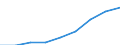 Million euro / Current account, Services / Credit / Europe / Austria