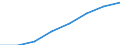 Million euro / Current account, Services / Credit / Europe / Portugal