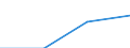 Million euro / Current account, Services / Credit / Europe / Sweden