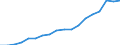 Million euro / Current account, Services / Credit / Europe / United States