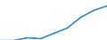 Million Euro / Leistungsbilanz, Dienstleistungen / Einnahmen / Europäische Union - 27 Länder (2007-2013) / Österreich