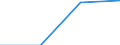 Million Euro / Leistungsbilanz, Dienstleistungen / Einnahmen / Europäische Union - 25 Länder (2004-2006) / Lettland