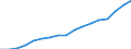 Million Euro / Leistungsbilanz, Dienstleistungen / Einnahmen / Europäische Union - 15 Länder (1995-2004) / Deutschland (bis 1990 früheres Gebiet der BRD)