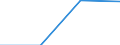 Million Euro / Leistungsbilanz, Dienstleistungen / Einnahmen / Europäische Union - 15 Länder (1995-2004) / Lettland