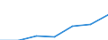 Million euro / Current account, Services / Credit / European Union - 15 countries (1995-2004) / Lithuania