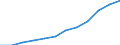 Million Euro / Leistungsbilanz, Dienstleistungen / Einnahmen / Europäische Union - 15 Länder (1995-2004) / Niederlande