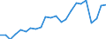 Unit of measure: Percentage / Balance of payments indicator: Market integration - trade integration of goods / Geopolitical entity (reporting): Denmark