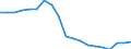 Unit of measure: Percentage / Balance of payments indicator: Market integration - trade integration of goods / Geopolitical entity (reporting): Ireland