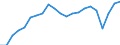 Unit of measure: Percentage / Balance of payments indicator: Market integration - trade integration of goods / Geopolitical entity (reporting): Spain