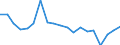 Unit of measure: Percentage / Balance of payments indicator: Market integration - trade integration of goods / Geopolitical entity (reporting): Malta