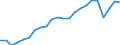 Unit of measure: Percentage / Balance of payments indicator: Market integration - trade integration of goods / Geopolitical entity (reporting): Austria