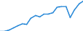 Unit of measure: Percentage / Balance of payments indicator: Market integration - trade integration of goods / Geopolitical entity (reporting): Slovakia