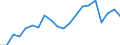 Unit of measure: Percentage / Balance of payments indicator: Market integration - trade integration of goods / Geopolitical entity (reporting): Sweden