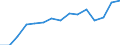 Unit of measure: Percentage / Balance of payments indicator: Market integration - trade integration of goods / Geopolitical entity (reporting): Türkiye