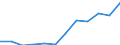 Unit of measure: Percentage / Balance of payments indicator: Market integration - trade integration of services / Geopolitical entity (reporting): Belgium