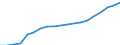 Unit of measure: Percentage / Balance of payments indicator: Market integration - trade integration of services / Geopolitical entity (reporting): Ireland
