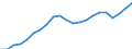 Unit of measure: Percentage / Balance of payments indicator: Market integration - trade integration of services / Geopolitical entity (reporting): Spain