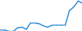 Unit of measure: Percentage / Balance of payments indicator: Market integration - trade integration of services / Geopolitical entity (reporting): France