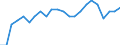 Unit of measure: Percentage / Balance of payments indicator: Market integration - trade integration of services / Geopolitical entity (reporting): Italy