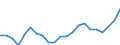 Unit of measure: Percentage / Balance of payments indicator: Market integration - trade integration of services / Geopolitical entity (reporting): Lithuania