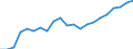Unit of measure: Percentage / Balance of payments indicator: Market integration - trade integration of services / Geopolitical entity (reporting): Hungary