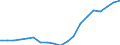 Unit of measure: Percentage / Balance of payments indicator: Market integration - trade integration of services / Geopolitical entity (reporting): Malta