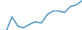 Unit of measure: Percentage / Balance of payments indicator: Market integration - trade integration of services / Geopolitical entity (reporting): Poland