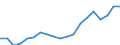 Unit of measure: Percentage / Balance of payments indicator: Market integration - trade integration of services / Geopolitical entity (reporting): Portugal