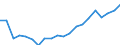 Unit of measure: Percentage / Balance of payments indicator: Market integration - trade integration of services / Geopolitical entity (reporting): Slovenia