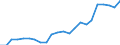 Unit of measure: Percentage / Balance of payments indicator: Market integration - trade integration of services / Geopolitical entity (reporting): Finland