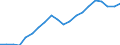 Unit of measure: Percentage / Balance of payments indicator: Market integration - trade integration of services / Geopolitical entity (reporting): Sweden