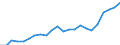 Unit of measure: Percentage / Balance of payments indicator: Market integration - trade integration of services / Geopolitical entity (reporting): Iceland