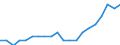 Unit of measure: Percentage / Balance of payments indicator: Market integration - trade integration of services / Geopolitical entity (reporting): United States
