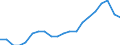 Unit of measure: Percentage / Balance of payments indicator: Market integration - trade integration of services / Geopolitical entity (reporting): Japan